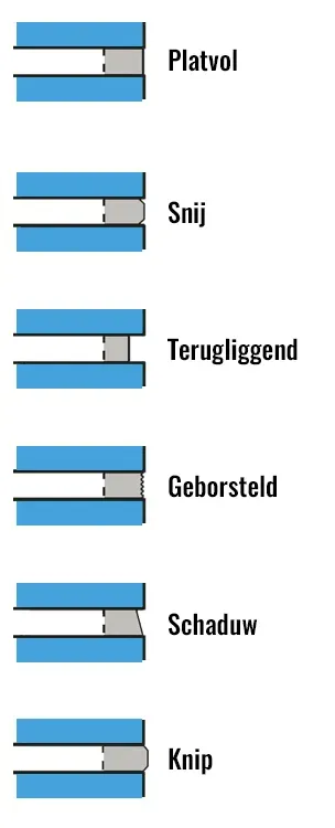 Visuele voorbeelden van verschillende soorten voegen
